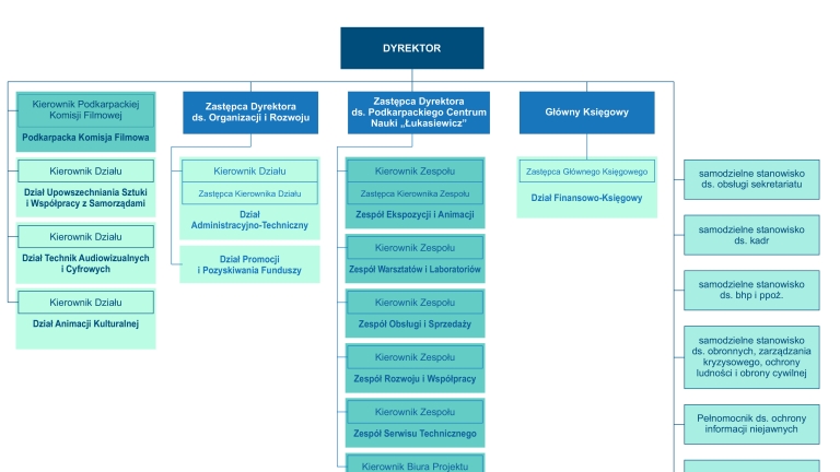 Regulamin i schemat organizacyjny WDK